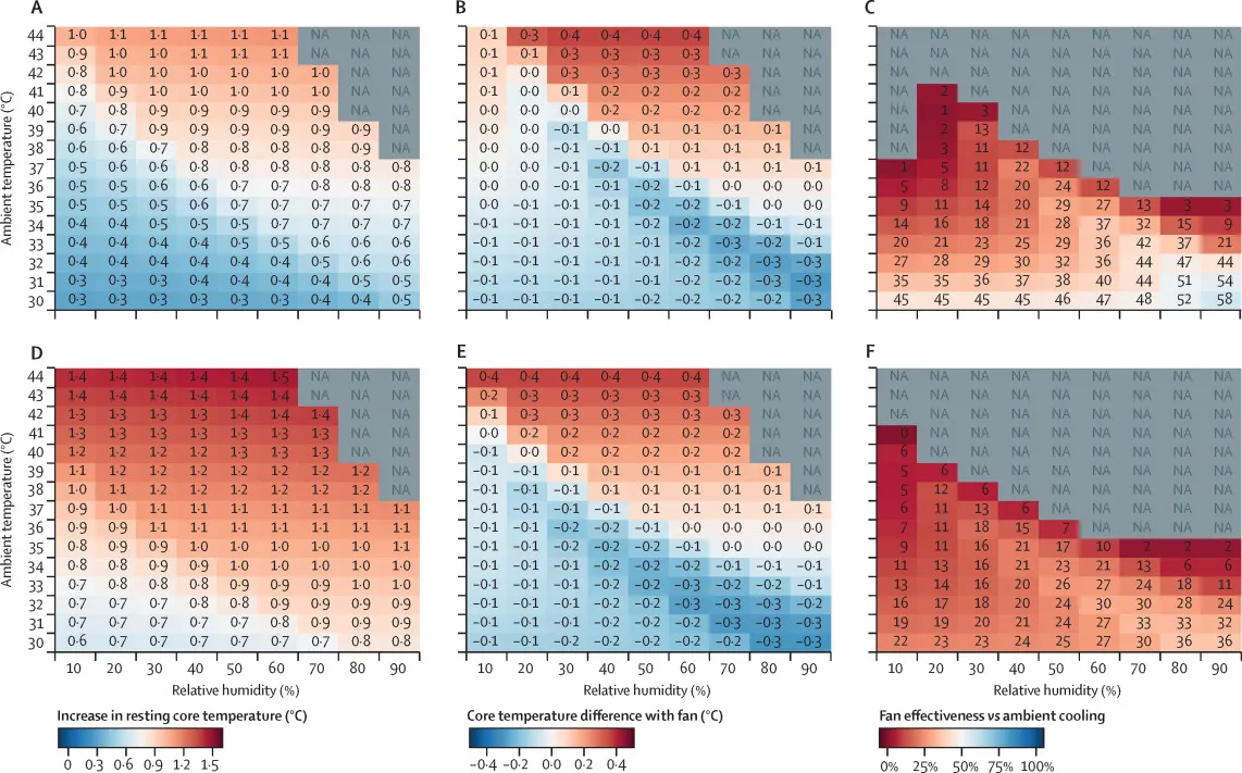 A set of six heat maps displaying the relationship between ambient temperature, relative humidity, and core temperature changes. Each heat map is color-coded, with blue representing lower values and red indicating higher values. The charts include numerical values within each cell, showing specific data points. The x-axis represents relative humidity (%) and the y-axis represents ambient temperature (°C). The graphs analyze different factors such as core temperature increase, temperature differences with fan use, and fan effectiveness compared to ambient cooling. Some areas are marked as "NA," indicating unavailable data.