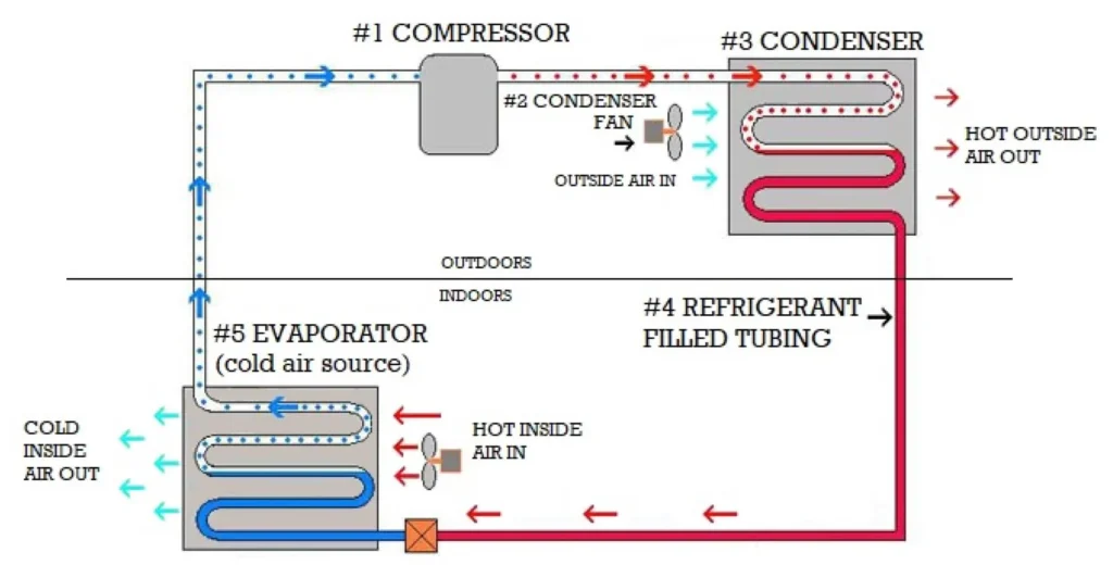 Diagram of an air conditioning system showing compressor, condenser, evaporator, and refrigerant flow.
