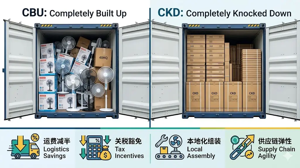 An infographic comparing two shipping methods for electric stand fans: Completely Built Up (CBU) and Completely Knocked Down (CKD). At the top, a split view shows two open shipping containers. The left side, labeled "CBU: Completely Built Up," shows an disorganized container filled with fully assembled fans in retail boxes and loose, leaving much empty space. The right side, labeled "CKD: Completely Knocked Down," shows the same container densely and neatly stacked with standardized cardboard boxes labeled "CKD," maximizing space utilization.